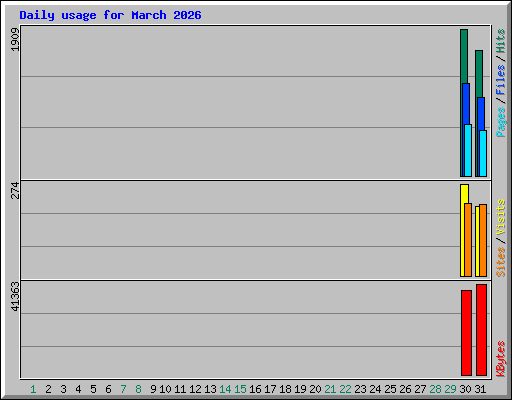 Daily usage for March 2026