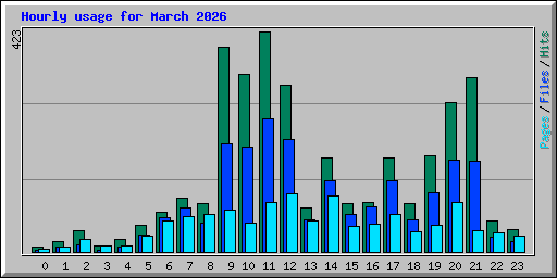 Hourly usage for March 2026