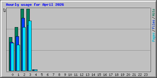 Hourly usage for April 2026