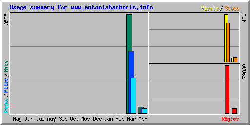 Usage summary for www.antoniabarboric.info